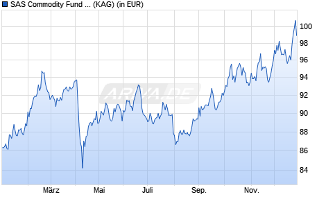 Performance des SAS Commodity Fund GBP Hedged C Acc (WKN A0J28H, ISIN LU0256323030)