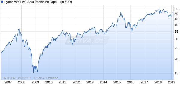 Lyxor MSCI AC Asia Pacific Ex Japan UCITS ETF Chart