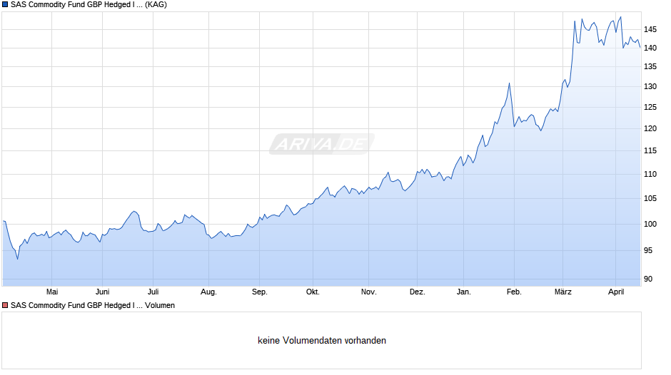 SAS Commodity Fund GBP Hedged I Acc Chart