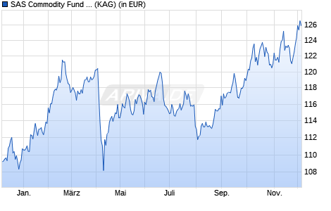 Performance des SAS Commodity Fund GBP Hedged I Acc (WKN A0J28J, ISIN LU0256323386)