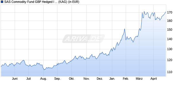 Performance des SAS Commodity Fund GBP Hedged I Acc (WKN A0J28J, ISIN LU0256323386)