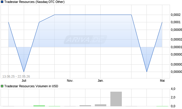 Tradestar Resources Aktie Chart