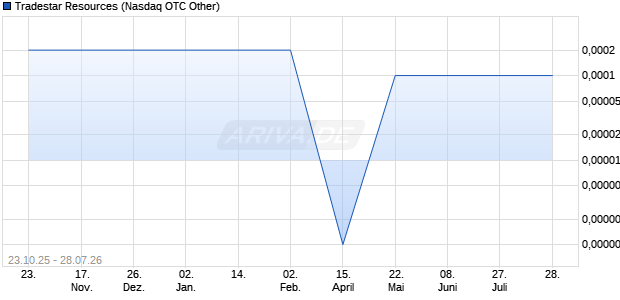 Tradestar Resources Aktie Chart