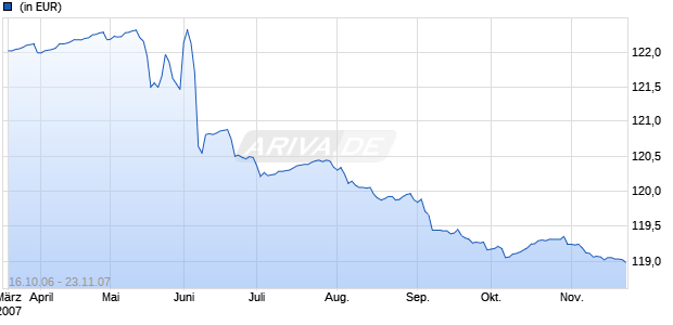 KEPLER Immobilien Exklusivfonds T Chart