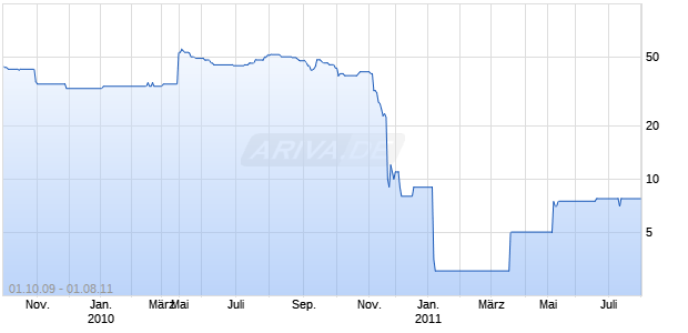 AIB UK 2  06/UND. FLR Chart