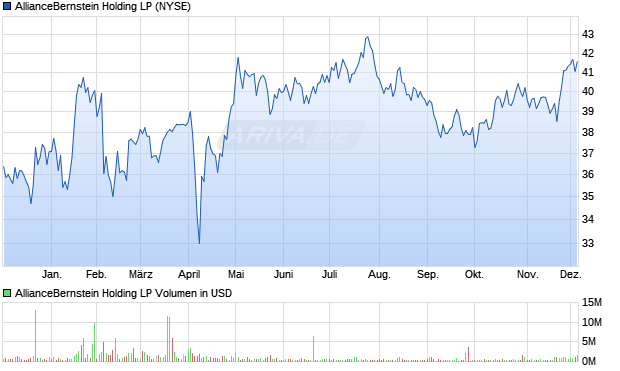 AllianceBernstein Holding LP Aktie Chart