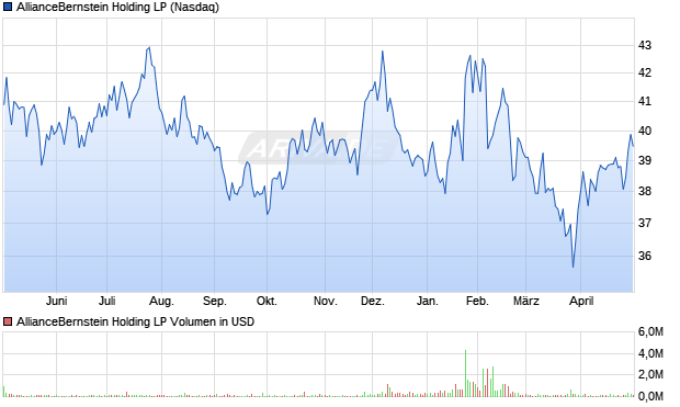 AllianceBernstein Holding LP Aktie Chart
