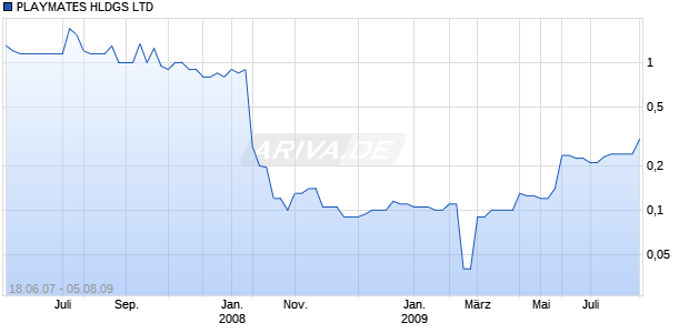 PLAYMATES HLDGS LTD Chart