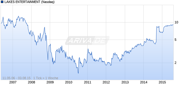 LAKES ENTERTAINMENT Chart