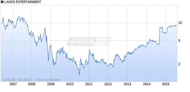 LAKES ENTERTAINMENT Chart
