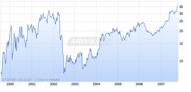 CYTTA CORP Chart