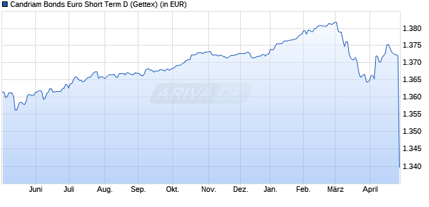 Performance des Candriam Bonds Euro Short Term D (WKN 157463, ISIN LU0157929737)