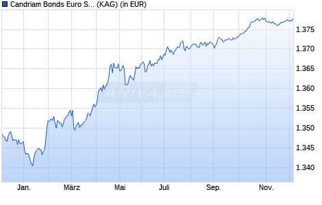 Performance des Candriam Bonds Euro Short Term D (WKN 157463, ISIN LU0157929737)