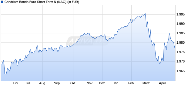 Performance des Candriam Bonds Euro Short Term N (WKN 157465, ISIN LU0156671413)