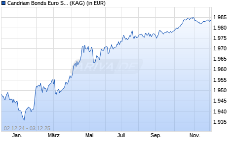Performance des Candriam Bonds Euro Short Term N (WKN 157465, ISIN LU0156671413)