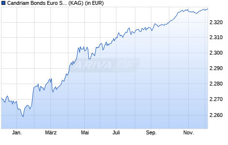 Performance des Candriam Bonds Euro Short Term I (WKN 157466, ISIN LU0156671504)
