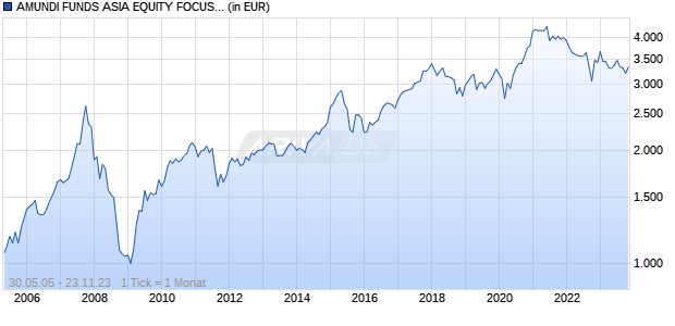 AMUNDI FUNDS ASIA EQUITY FOCUS - I USD (C) Chart