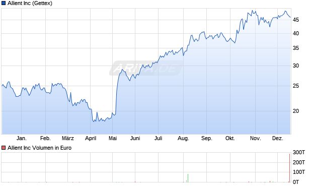 Allient Aktie Chart