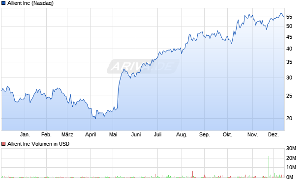 Allient Aktie Chart