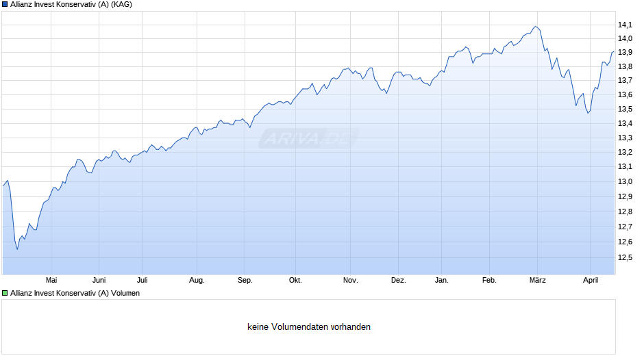 Allianz Invest Konservativ (A) Chart