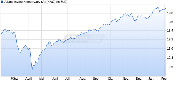 Performance des Allianz Invest Konservativ (A) (WKN A0J3BJ, ISIN AT0000739198)