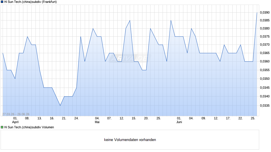 Hi Sun Tech.(china)subdiv Chart