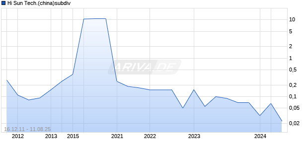 Hi Sun Tech.(china)subdiv Chart