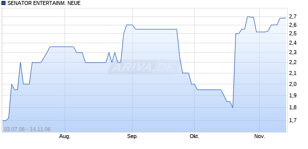 SENATOR ENTERTAINM. NEUE Chart