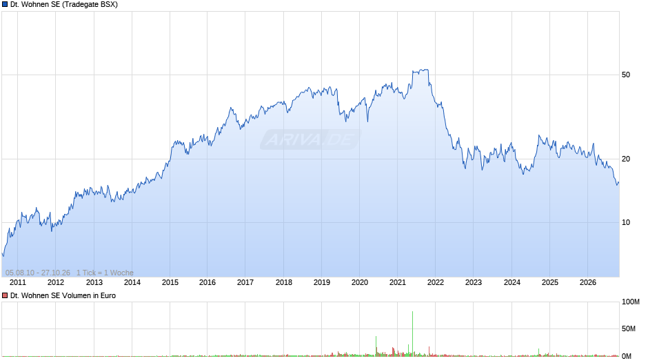 Deutsche Wohnen Chart