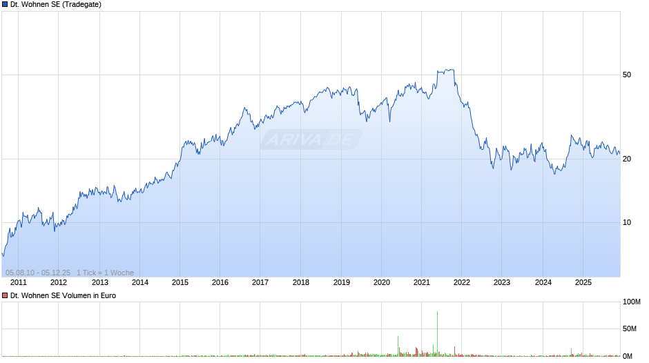 Deutsche Wohnen Chart