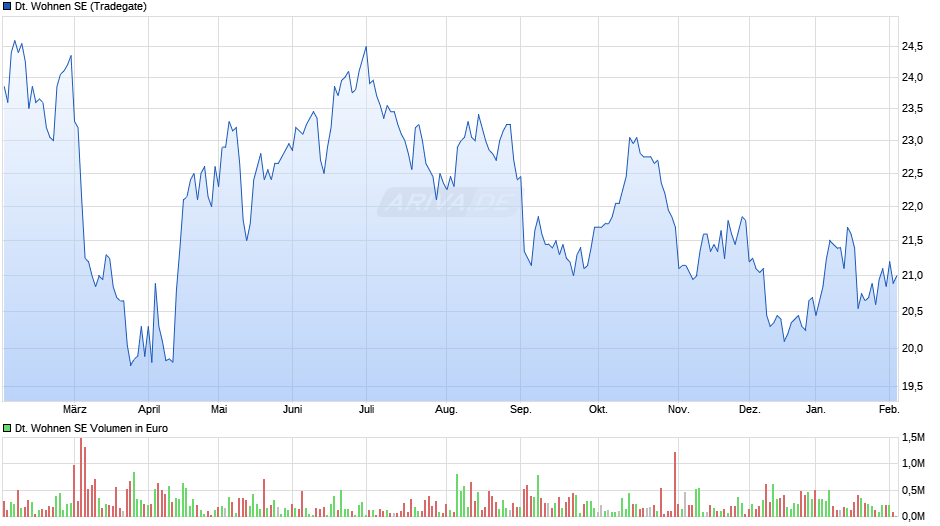 Deutsche Wohnen Chart