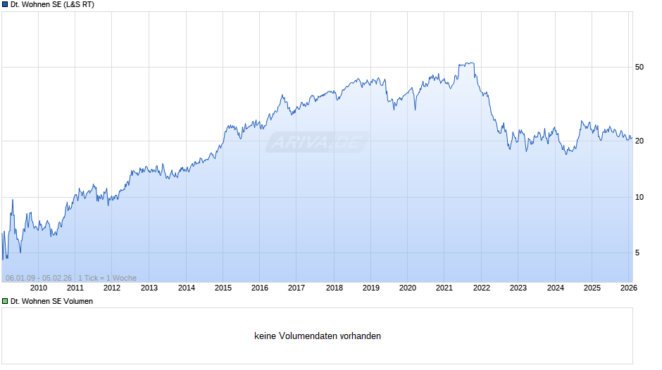 Deutsche Wohnen Chart