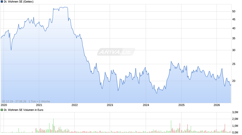 Deutsche Wohnen Chart