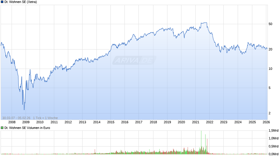 Deutsche Wohnen Chart