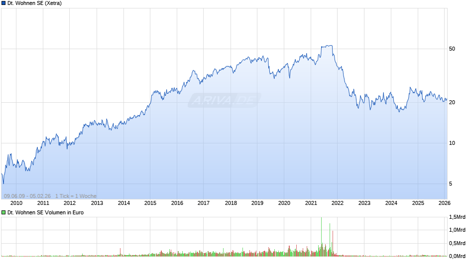 Deutsche Wohnen Chart