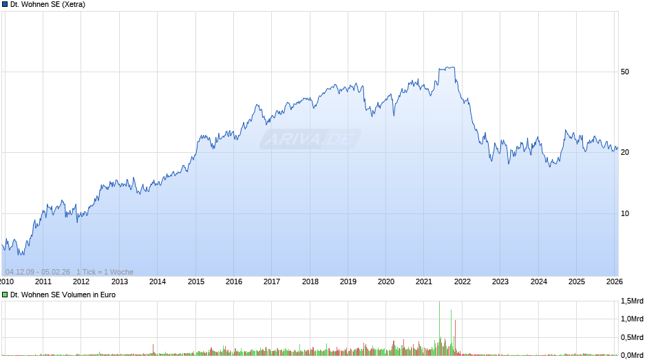 Deutsche Wohnen Chart