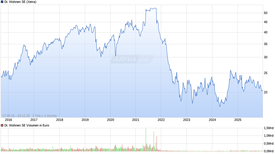 Deutsche Wohnen Chart