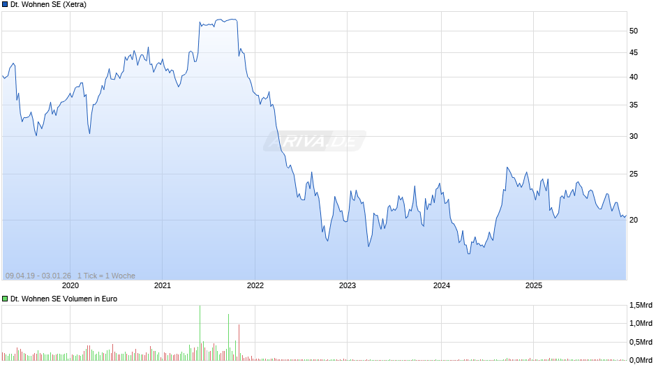 Deutsche Wohnen Chart