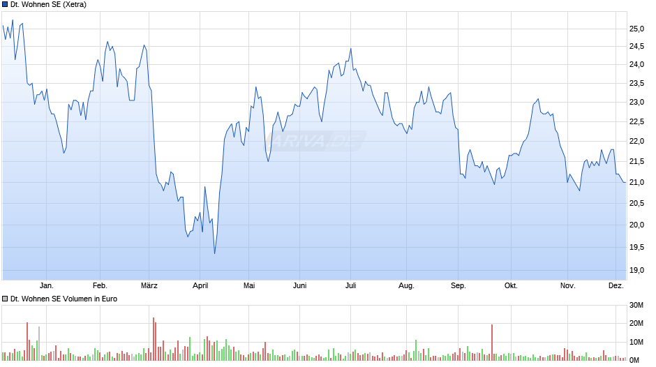Deutsche Wohnen Chart