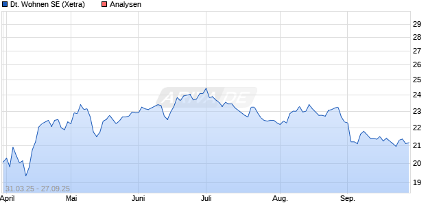 Deutsche Wohnen SE Aktie