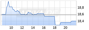 Deutsche Wohnen Chart