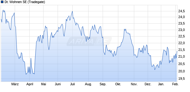 Deutsche Wohnen Aktie Chart