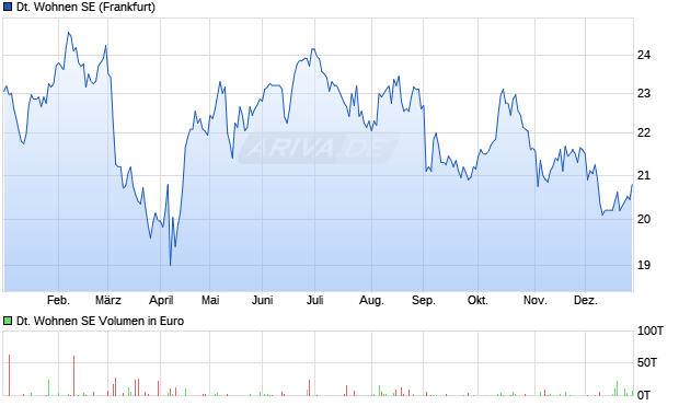 Deutsche Wohnen SE Aktie Chart