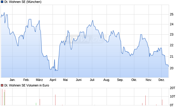 Deutsche Wohnen Aktie Chart