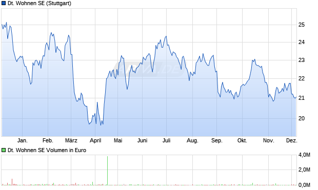Deutsche Wohnen Aktie Chart