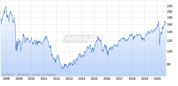 DAXglobal Alternative Energy EUR (Kurs) Chart