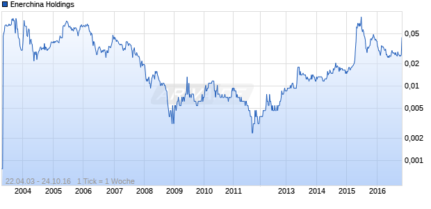 Enerchina Holdings Chart