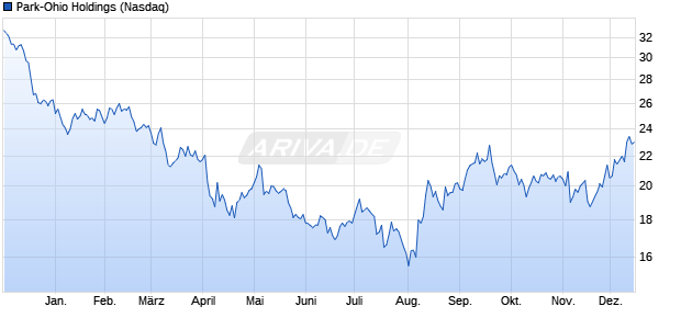 Park-Ohio Holdings Aktie Chart