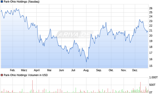 Park-Ohio Holdings Aktie Chart