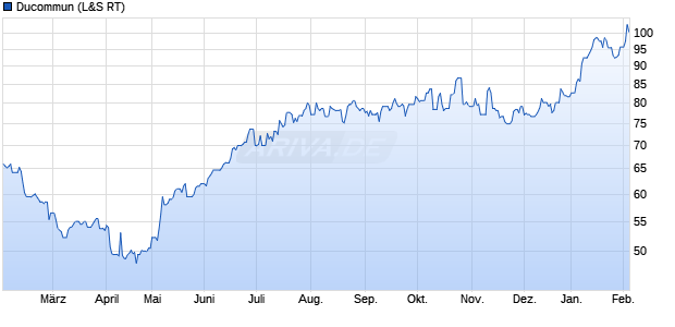 Ducommun Aktie Chart